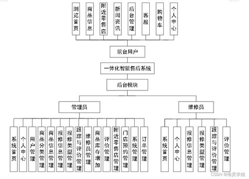 基于SpringBoot的一體化智能售后系統(tǒng)B870I9的設(shè)計與實(shí)現(xiàn)