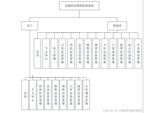 Java計算機畢業設計 連鎖藥店銷售管理系統的開發、論文撰寫與部署運維服務